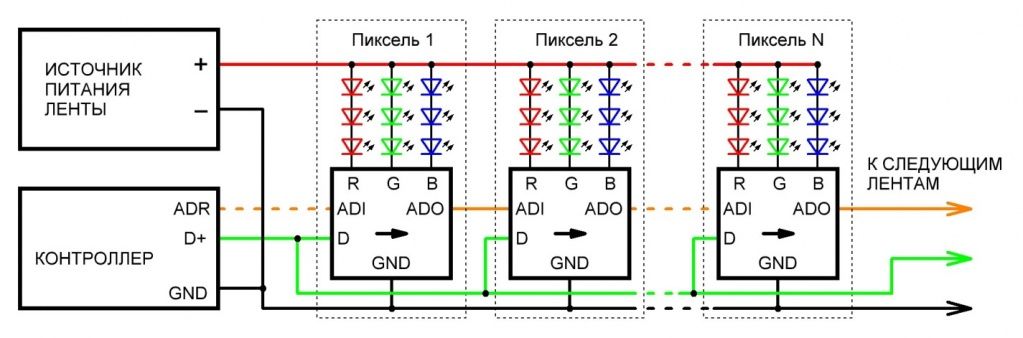 Структурная схема подключения DMX светодиодной ленты к пиксельному контроллеру (сигнал ADR используется только при записи адресов DMX каналов)