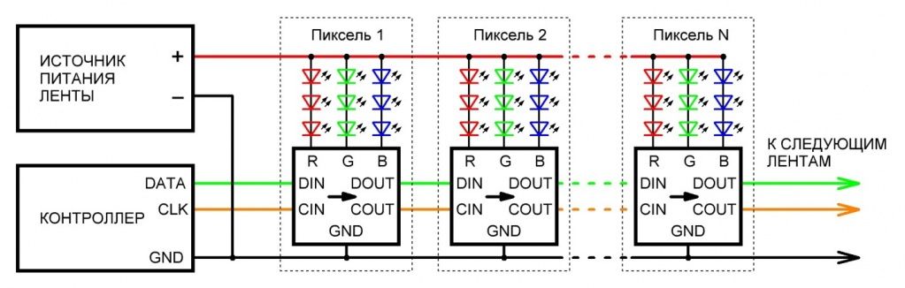 Структурная схема подключения SPI-ленты к пиксельному контроллеру с передачей сигнала по двум сигнальным проводам 